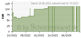 Preistrend fr STLPA Fix Gr.3 Hand/Arm/Kdr.Kopf 25 m Netzschl. (17554487)