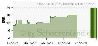 Preistrend fr VLIWASOFT Vlieskompressen unsteril 7,5x7,5 cm 4l. (17554518)