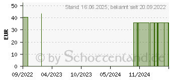 Preistrend fr ADAPTOBALANCE Kapseln (17556397)