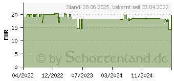 Preistrend fr SENSICUTAN CARE Krperlotion (17556641)