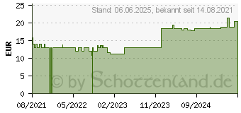 Preistrend fr PTTER Binde 8 cmx5 m (17556687)