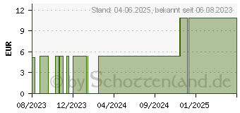 Preistrend fr URIAGE Xemose beruhigende Lippenpflege (17557155)