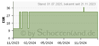 Preistrend fr NOBAFIX-Hospital Fixierbinden elast.6 cmx4 m (17559036)