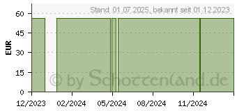 Preistrend fr NOBAFIX-Hospital Fixierbinden elast.12 cmx4 m (17559059)