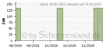 Preistrend fr KURZZUGBINDE Kompression 10 cmx5 m beige (17559473)