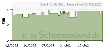 Preistrend fr HANSAPLAST Green & Protect Pflaster 6 cmx1 m (17560720)