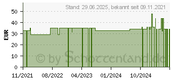 Preistrend fr SIRIDERMA Augencreme (17561240)