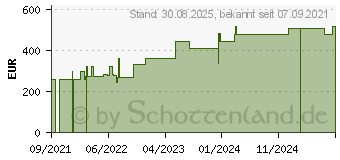 Preistrend fr CUTIMED Sorbact Gel Kompressen 15x20 cm (17563285)