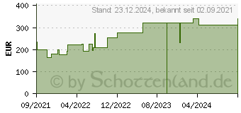 Preistrend fr CUTIMED Sorbact Hydroactive B Gel-V.7x8,5 cm haft. (17563428)