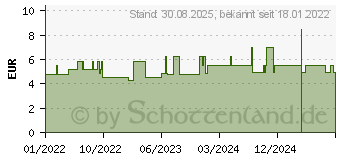 Preistrend fr CURAPROX DF 834 Zahnseide waxed Minze Spender (17565077)