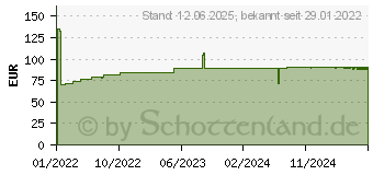 Preistrend fr TENA LADY Discreet Inkontinenz Einlagen extra (17565522)