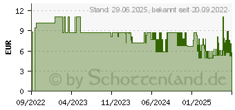 Preistrend fr SENI care Handschutzcreme (17565723)