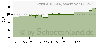 Preistrend fr COSMOPOR steril Wundverband 10x10 cm (17565798)