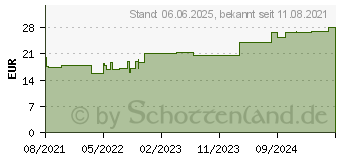 Preistrend fr PTTER Binde 12 cmx5 m (17565870)