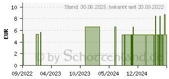 Preistrend fr LAVERA basis sensitiv Pflegedusche 2in1 Nf.dt (17566556)