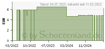 Preistrend fr MUNDSCHUTZ 3LAGIG m.Ohrschlaufen Gesichtsm.Typ IIR (17566993)