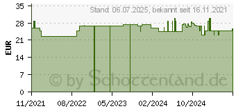 Preistrend fr REKONVIT (17571072)