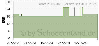 Preistrend fr SWISSDENT Gentle Zahnpasta (17571095)