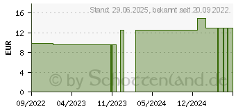 Preistrend fr SWISSDENT Gentle Zahnpasta (17571103)