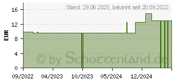 Preistrend fr SWISSDENT KIDS My Little Star Zahnpasta (17571126)