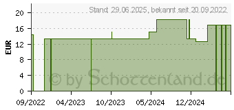 Preistrend fr SWISSDENT Extreme Mundwasser (17571155)