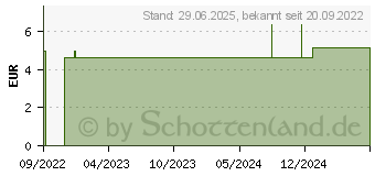 Preistrend fr SWISSDENT Gentle classic Zahnb.hellblau/hellpink (17571327)