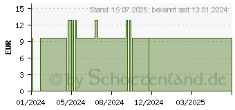 Preistrend fr BALDINI BioAroma Thymian wei therisches l (17572031)