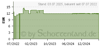 Preistrend fr MANUKALIND Wundheilsalbe (17572657)