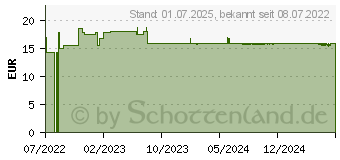 Preistrend fr MANUKALIND Wundheilspray (17572686)