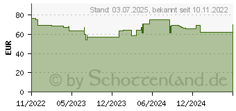 Preistrend fr MANUKALIND Wundauflage (17572700)