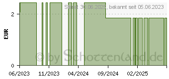 Preistrend fr MEDIKAMENTENDOSIERER TAB-7 Pocket wei (17573409)