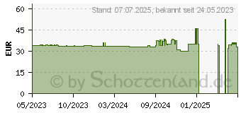 Preistrend fr REDIA Granulat Ballaststoffdrink (17574509)