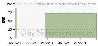 Preistrend fr ISOTONISCHE NaCl-Lsg.0,9% Cosinus halbgef.1000ml (17575727)