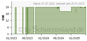 Preistrend fr FOLSURE TABLETTEN (17577761)