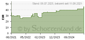 Preistrend fr ROSIDAL Elko 8+10 cmx5 m Kurzzugbinde (17578364)