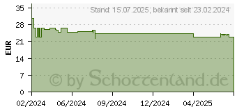 Preistrend fr BLEPHACLEAN Kompressen sterile (17578447)