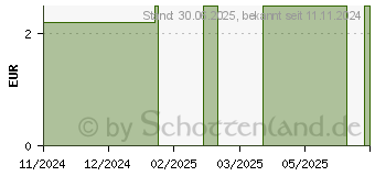 Preistrend fr LAYENBERGER High Protein Crkker BBQ (17579441)