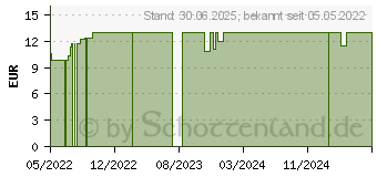 Preistrend fr VITACTIV Bitterkruter Tropfen ohne Alkohol (17581308)