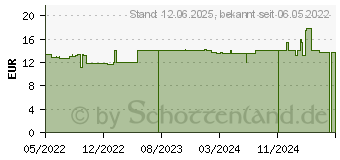 Preistrend fr TRIXO-LIND pure Pflegelotion Spenderflasche (17581633)