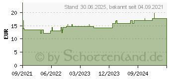 Preistrend fr ZETUVIT Saugkompressen unsteril 10x10 cm (17581805)