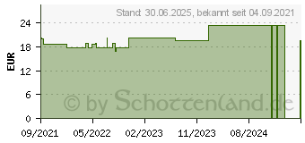 Preistrend fr ZETUVIT Saugkompressen unsteril 10x20 cm (17581811)