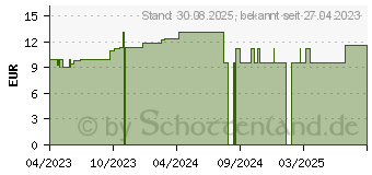 Preistrend fr CYSTIPHANE normalisierendes Anti-Schuppen Shamp.S (17583098)