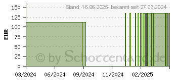 Preistrend fr ADAPTIC 7,6x20,3 cm feuchte Wundauflage 2015Z (17583158)