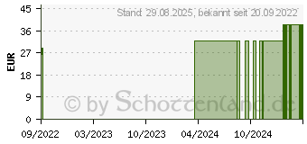 Preistrend fr COSMOPOR steril Wundverband 5x7,2 cm (17583201)