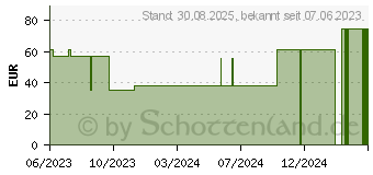 Preistrend fr COSMOPOR steril Wundverband 10x20 cm (17583230)