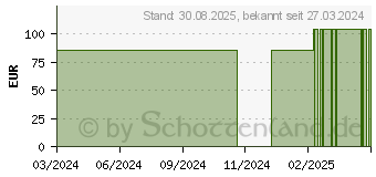 Preistrend fr COSMOPOR steril Wundverband 10x25 cm (17583247)