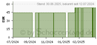 Preistrend fr MEPILEX 10x10 cm Schaumverband (17583276)