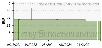 Preistrend fr PRONTOSAN Wound Gel (17583388)