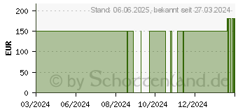 Preistrend fr PRONTOSAN Wound Gel X (17583402)