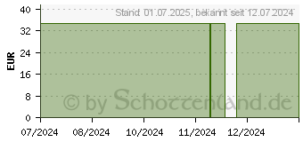 Preistrend fr FREESTYLE Lite Teststreifen ohne Codieren (17583419)